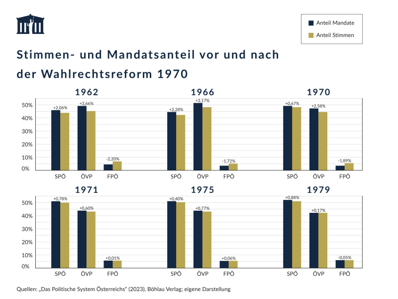 Stimmen- und Mandatsanteil vor und nach der Wahlrechtsreform 1970