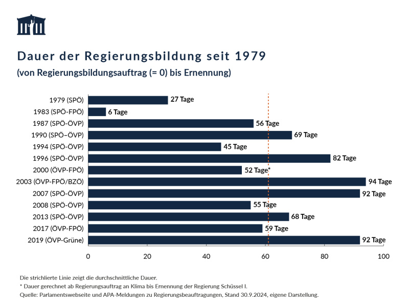 Fachdossier: Wie wird eine Bundesregierung gebildet? – Visualisierung, Stand 30.09.2024