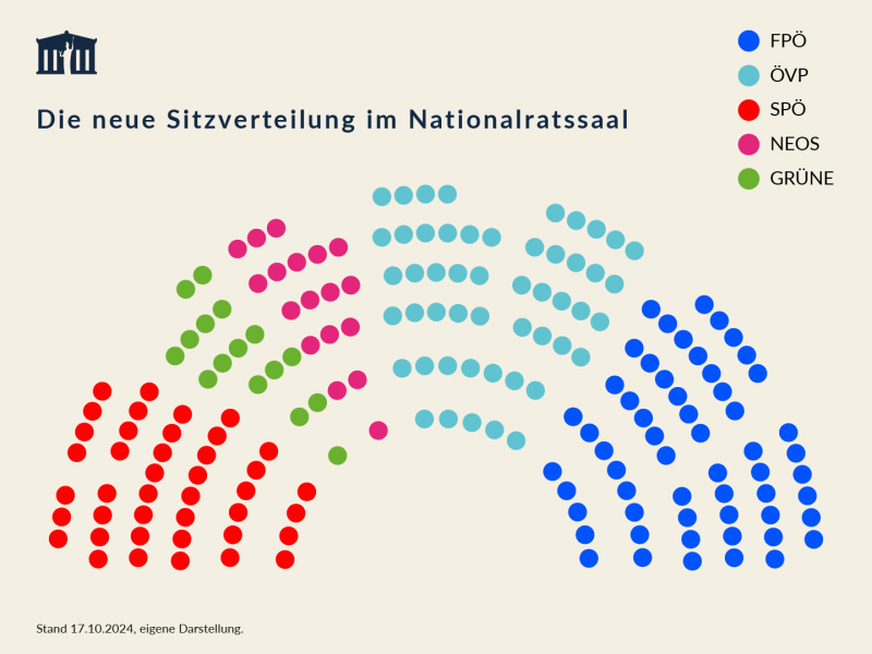 Die neue Sitzverteilung im Nationalratssaal