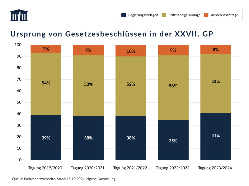 Das gestapelte Balkendiagramm zeigt den Ursprung von Gesetzesbeschlüssen in der XXVII. Gesetzgebungsperiode im österreichischen Nationalrat, unterteilt nach Regierungsvorlagen, Selbständigen Anträgen sowie Ausschussanträgen