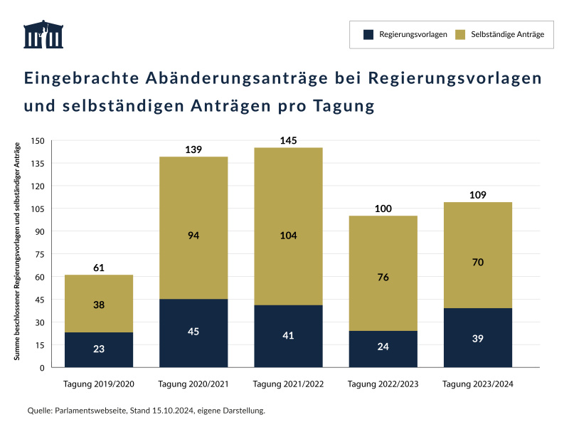 Das gestapelte Balkendiagramm zeigt den Anteil der eingebrachten Abänderungsanträge bei Regierungsvorlagen und selbständigen Anträgen pro Tagung in der XXVII. Gesetzgebungsperiode.