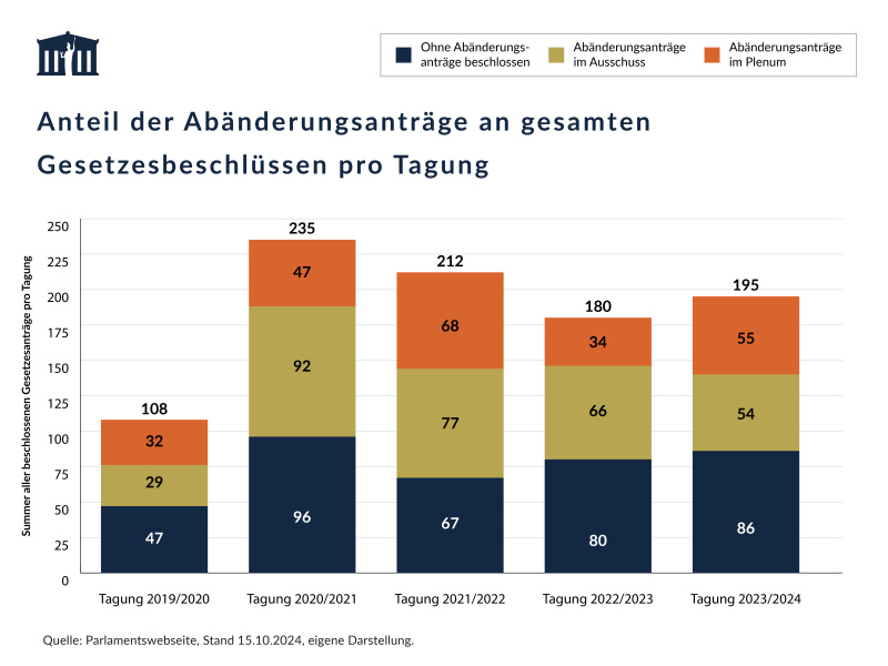 Das gestapelte Balkendiagramm zeigt den Anteil der Abänderungsanträge an den gesamten Gesetzesbeschlüssen pro Tagung von 2019/20 bis 2023/24, unterteilt in Gesetzesbeschlüsse ohne Abänderungsanträge, eingebrachte Abänderungsanträge im Ausschuss sowie eingebrachte Abänderungsanträge im Plenum.