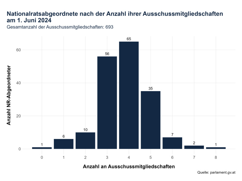 Nationalratsabgeordnete nach der Anzahl ihrer Ausschussmitgliedschaften am 1. Juni 2024