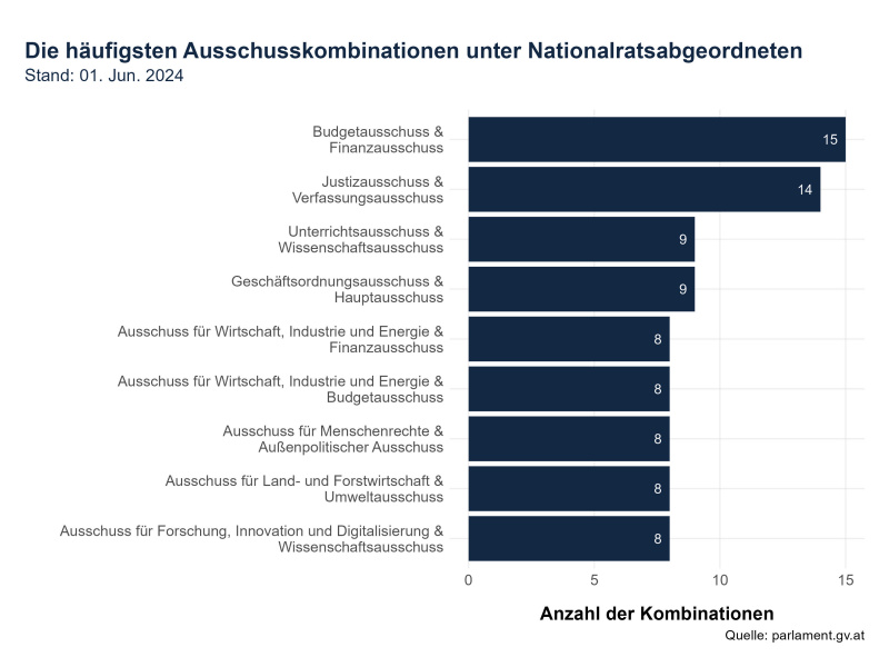 Die häufigsten Ausschusskombinationen unter Nationalratsabgeordneten - Stand 01.06.2024