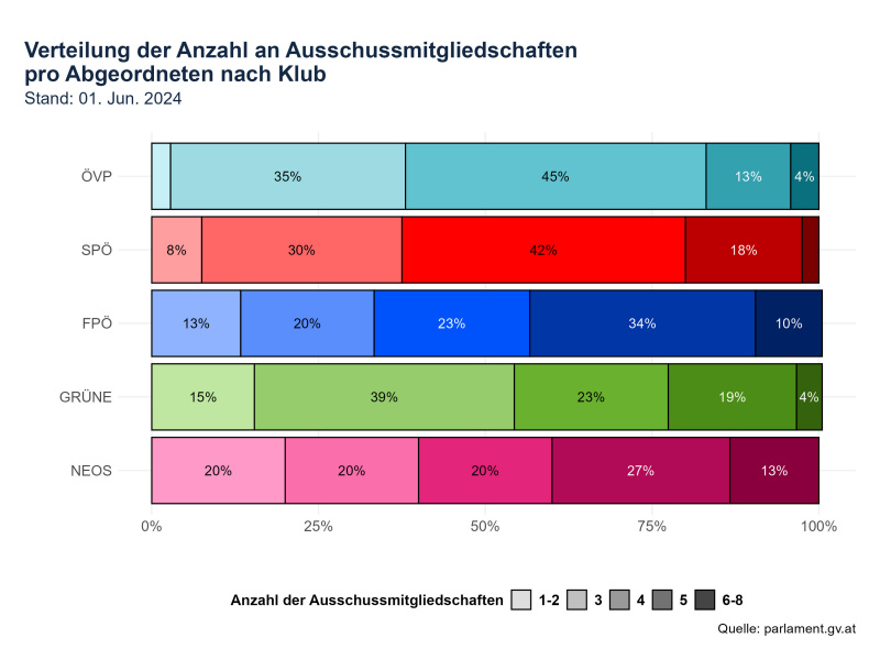 Verteilung der Anzahl an Ausschussmitgliedschaften pro Abgeordneten nach Klub - Stand 01.06.2024