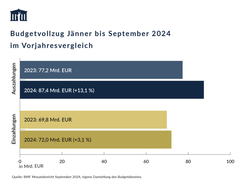 Die Auszahlungen von Jänner bis September 2024 betrugen 87,4 Mrd. EUR und waren damit um 13,1 % höher als im Vorjahreszeitraum. Die Einzahlungen waren mit 72,0 Mrd. EUR um 3,1 % höher