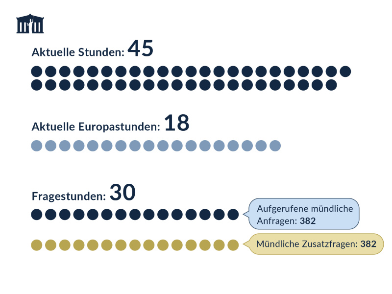 Aktuelle Stunden und Fragestunden in der XXVII. Gesetzgebungsperiode