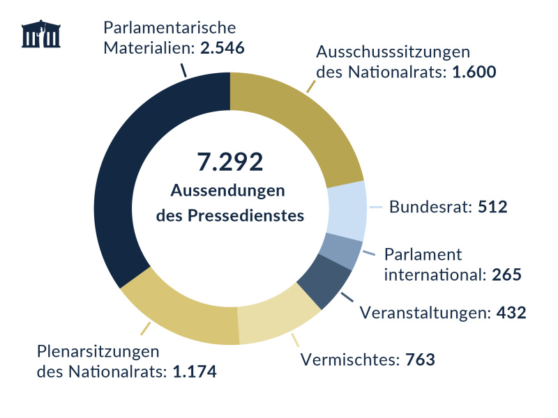 Aussendungen des Pressedienstes in der XXVII. Gesetzgebungsperiode