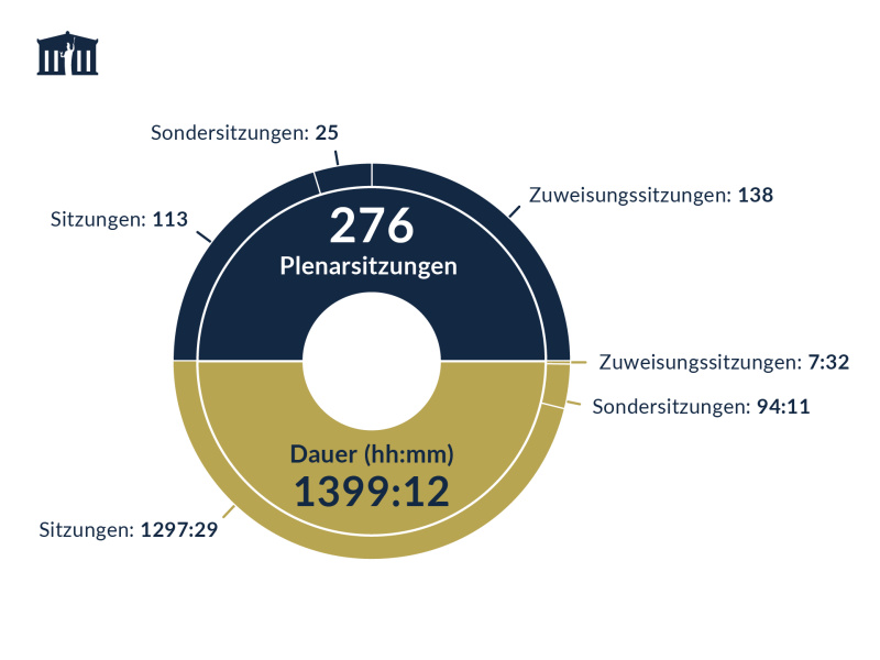 Plenarsitzungen in der XXVII. Gesetzgebungsperiode