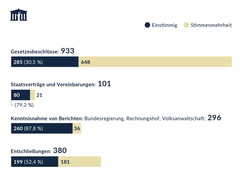 Gesetzesbeschlüsse, Staatsverträge und Vereinbarungen, Kenntnisnahme von Berichten, Entschließungen in der XXVII. Gesetzgebungsperiode