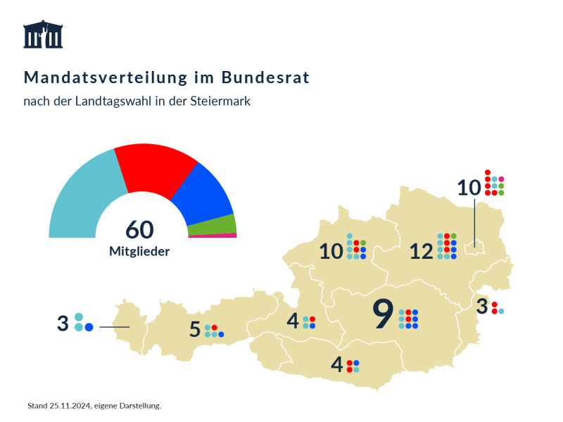 Mandatsverteilung im Bundesrat nach der Landtagswahl in der Steiermark