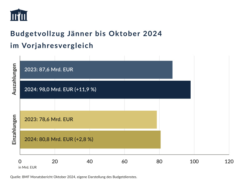 Die Auszahlungen von Jänner bis Oktober 2024 betrugen 98,0 Mrd. EUR und waren damit um 11,9 % höher als im Vorjahreszeitraum. Die Einzahlungen waren mit 80,8 Mrd. EUR um 2,8 % höher