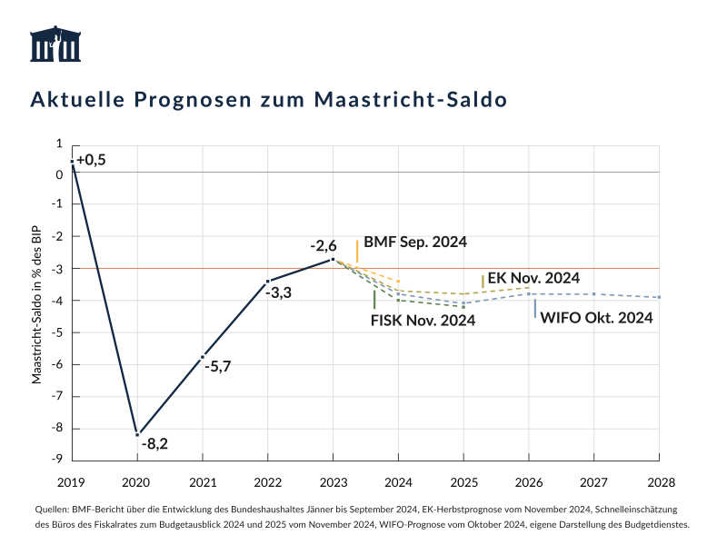 In den aktuellen Prognosen wird für 2024 ein Maastricht-Defizit zwischen 3,3 % des BIP (BMF) und 3,9 % des BIP (Büro des Fiskalrates) erwartet. Für 2025 wird ein weiterer Anstieg des Defizits prognostiziert. Auch 2026 bleibt es gemäß Europäischer Kommission oberhalb der 3 %-Grenze