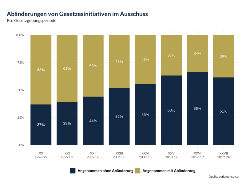 Abänderungen von Gesetztesinitiativen im Ausschuss - Pro Gesetzgebungsperiode