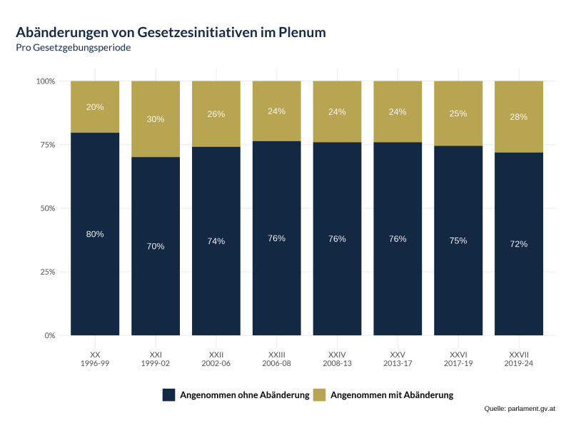 Abänderungen von Gesetzesinititiativen im Plenum - Pro Gesetzgebungsperiode