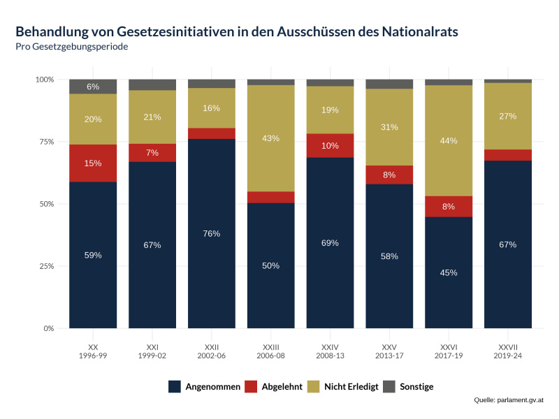 Behandlung von Gesetzesintitiativen in den Ausschüssen des Nationalrates - Pro Gesetzgebungsperiode