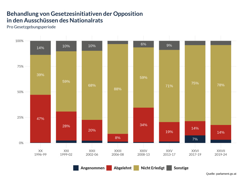 Behandlung von Gesetzesintitiativen der Opposition in den Ausschüssen des Nationalrats - Pro Gesetzgebungsperiode