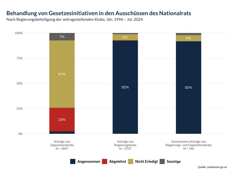 Behandlung von Gesetzesintitiativen in den Ausschüssen des Nationalrates - Nach Regierungsbeteiligung der antragsstellendenen Klubs; Jän. 1996 - Jul. 2024