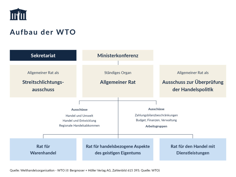 Aufbau der Welthandeslorganisation - WTO