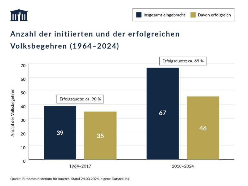 Grafik zur Anzahl der initiierten und erfolgreichen Volksbegehren (Zeitraum 1964-2024)