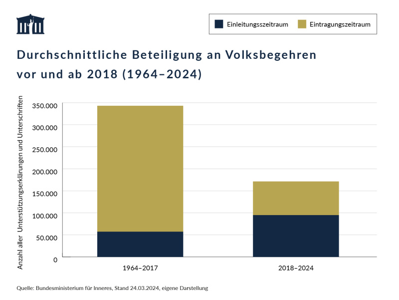 Grafik zur durchschnittlichen Beteilung und zum Beteiligungszeitpunkt an Volksbegehren vor und ab 2018 (Zeitraum 1964-2024)