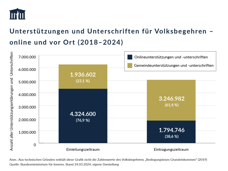 Grafik zur Zahl der Unterstützungen und Unterschriften für Volksbegehren, online und vor Ort (Zeitraum 2018-2024)