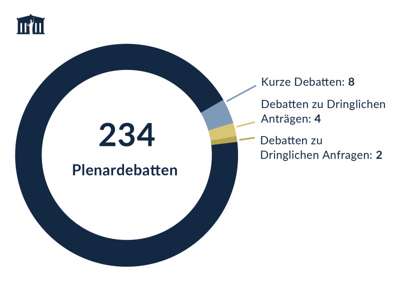 Anzahl der Debatten im Plenum des Nationalrats 2024