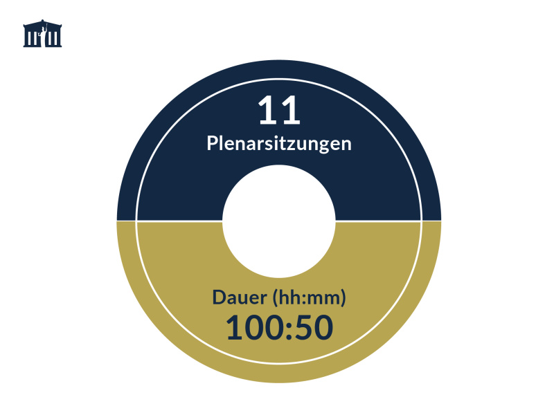 Anzahl und Dauer der Plenarsitzungen des Bundesrats 2024