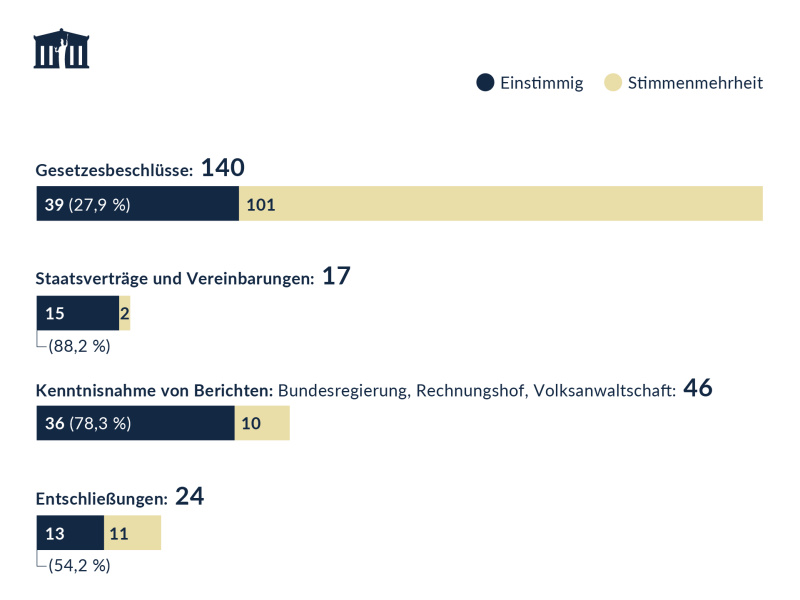 Anzahl ausgewählter Beschlüsse des Nationalrats 2024
