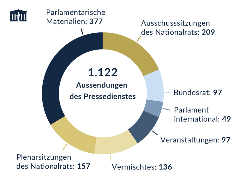 Anzahl der Aussendungen der Parlamentskorrespondenz