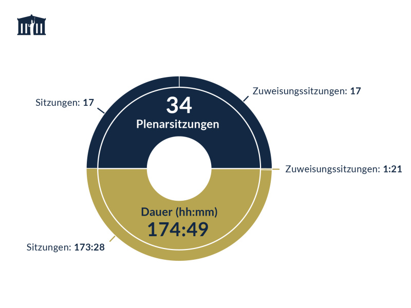 Anzahl und Dauer der Plenarsitzungen des Nationalrats 2024