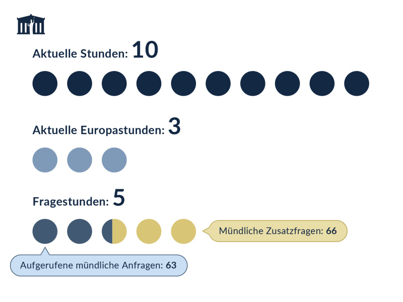 Anzahl der Aktuellen Stunden und der Fragestunden im Nationalrat 2024