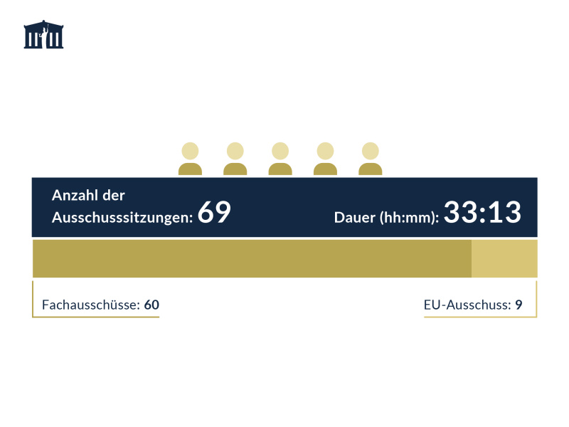 Anzahl und Dauer der Ausschusssitzungen im Bundesrat 2024