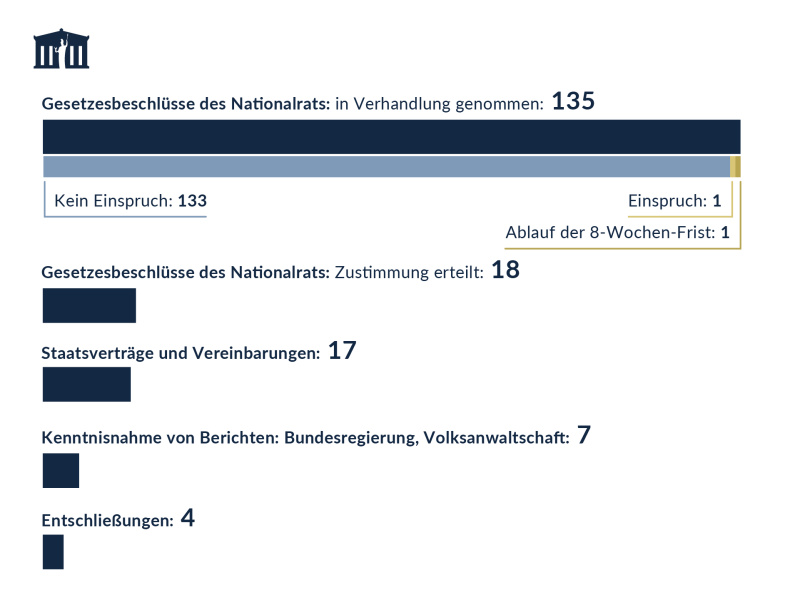 Anzahl von Gesetzesbeschlüssen mit Mitwirkungsrecht im Bundesrat 2024