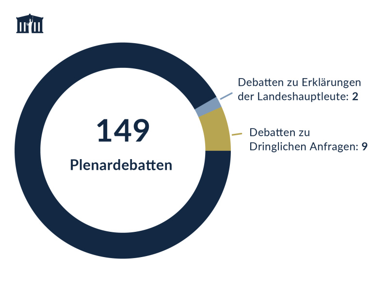 Anzahl der Debatten im Plenum des Bundesrats 2024