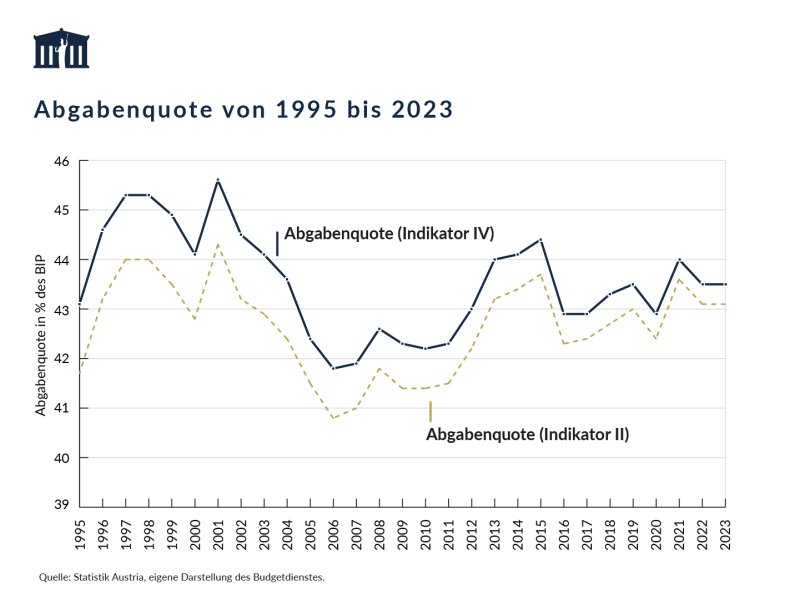 Die Abgabenquote gemäß Indikator IV schwankte im Zeitraum 1995 bis 2023 zwischen 41,8 % und 45,6 % des BIP, im langjährigen Durchschnitt betrug sie 43,5 %. Die Abgabenquote gemäß Indikator II ist etwas niedriger, sie entwickelte sich weitgehend parallel zum Indikator IV