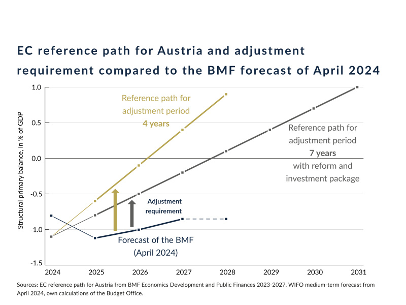 With a four-year adjustment period, the EC's reference path results in a consolidation requirement of 2.6 billion Euros compared to the currently available BMF fiscal forecast for 2025, which increases to 9.9 billion Euros by 2028. If Austria commits to implementing a reform and investment package, the adjustment period can be extended to seven years. This reduces the consolidation requirement for 2025 to 1.5 billion Euros and increases it to 5.3 billion Euros by 2028
