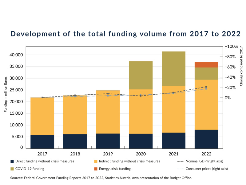 The total funding volume amounted to 37.1 billion Euros in 2022 and was 70.4 % higher than in 2017. Adjusted for crisis measures, the increase was 35.0 %. This means that the funding volume rose faster than consumer prices and nominal GDP during this period