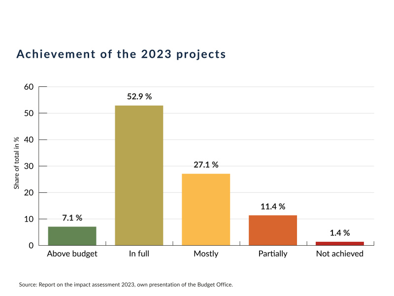 Of the 70 projects included in the 2023 impact assessment report, 7.1 % were above budget, 52.9 % were fully achieved, 27.1 % were largely achieved, 11.4 % were partially achieved and 1.4 % were not achieved