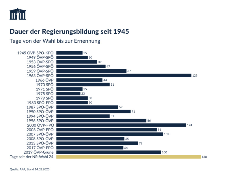 Tage von der Wahl bis zur Ernennung
