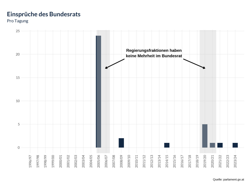 Einsprüche des Bundesrats pro Tagung von 1969 bis 2024