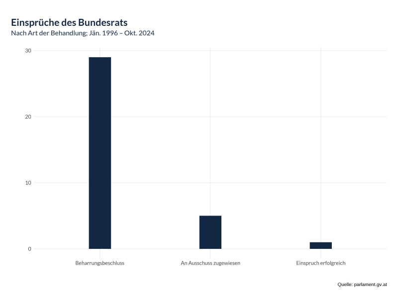 Einsprüche des Bundesrats nach Art der Behandlung von 1996 bis 2024