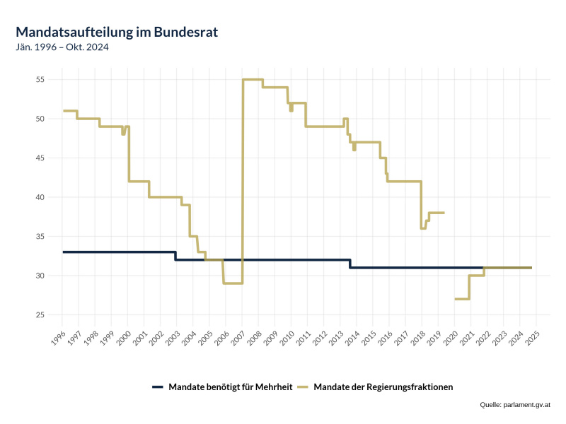 Mandatsaufteilung im Bundesrat von 1996 bis 2024