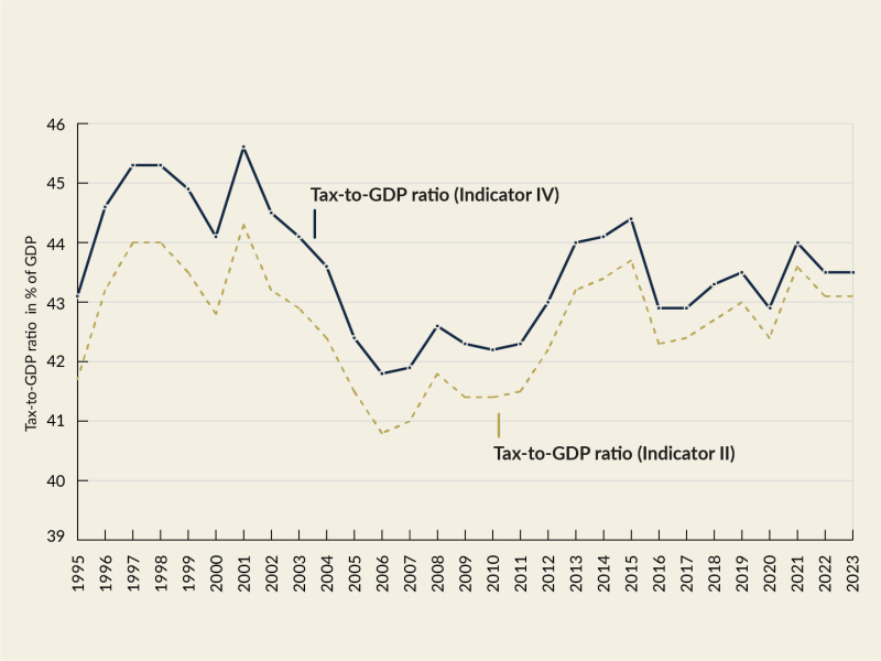 The tax-to-GDP ratio according to Indicator IV fluctuated between 41.8 % and 45.6 % of GDP in the period from 1995 to 2023, while the long-term average was 43.5 %. The tax-to-GDP ratio, according to Indicator II, is slightly lower and developed largely in parallel with Indicator IV