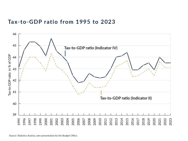 The tax-to-GDP ratio according to Indicator IV fluctuated between 41.8 % and 45.6 % of GDP in the period from 1995 to 2023, while the long-term average was 43.5 %. The tax-to-GDP ratio, according to Indicator II, is slightly lower and developed largely in parallel with Indicator IV