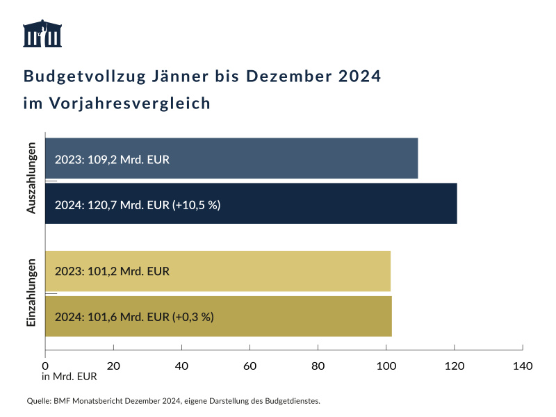 Die Auszahlungen von Jänner bis Dezember 2024 betrugen 120,7 Mrd. EUR und waren damit um 10,5 % höher als im Vorjahreszeitraum. Die Einzahlungen waren mit 101,6 Mrd. EUR um 0,3 % höher