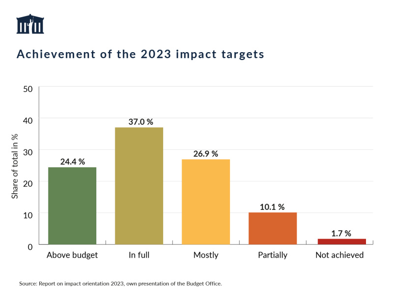 Of the 119 impact targets contained in the Federal Finance Act 2023, 24.4 % were achieved above budget, 37.0 % were achieved in full, 26.9 % were mostly achieved, 10.1 % were partially achieved and 1.7 % were not achieved