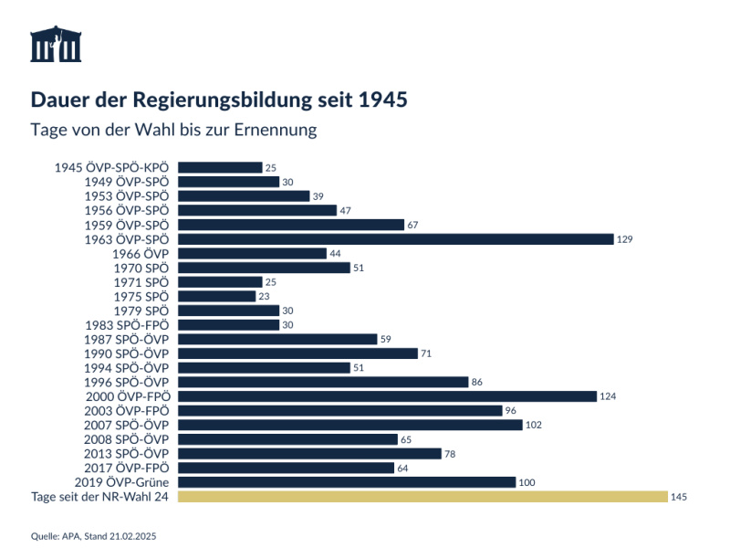 Tage von der Wahl bis zur Ernennung