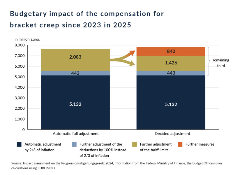 The graphic shows the budgetary impact of the annual adjustment of bracket creep from 2023 in 2025, assuming either a full automatic adjustment or the adjustment that has been decided. In the case of the adjustment that has been decided, the increase in the tax brackets is lower than the inflation to be offset; the volume thus released is used for further discretionary measures