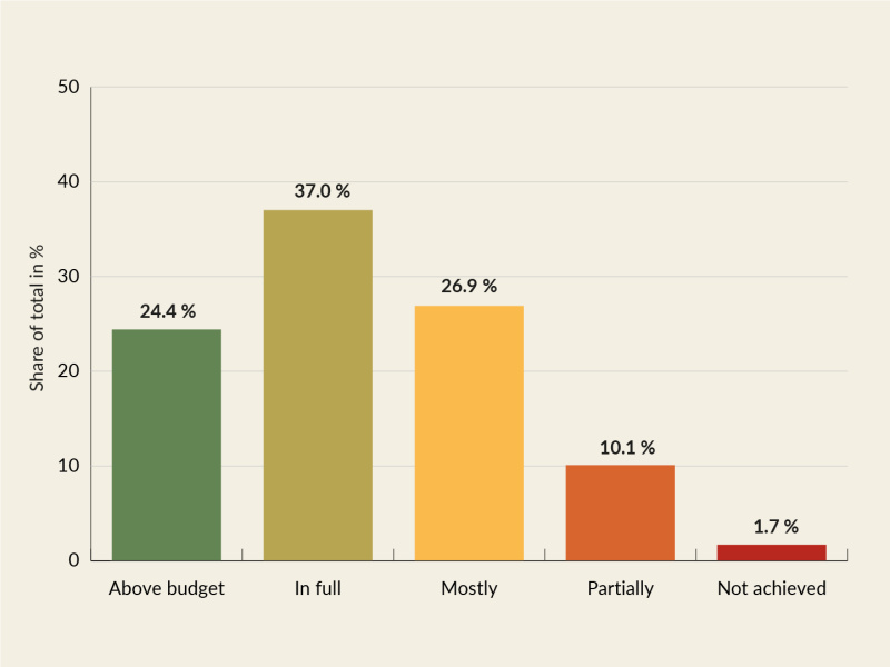 Of the 119 impact targets contained in the Federal Finance Act 2023, 24.4 % were achieved above budget, 37.0 % were achieved in full, 26.9 % were mostly achieved, 10.1 % were partially achieved and 1.7 % were not achieved